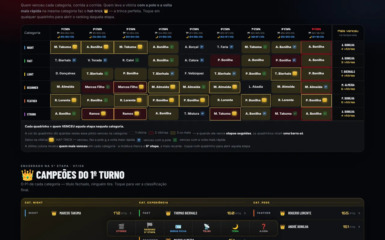 FKART — grade da temporada